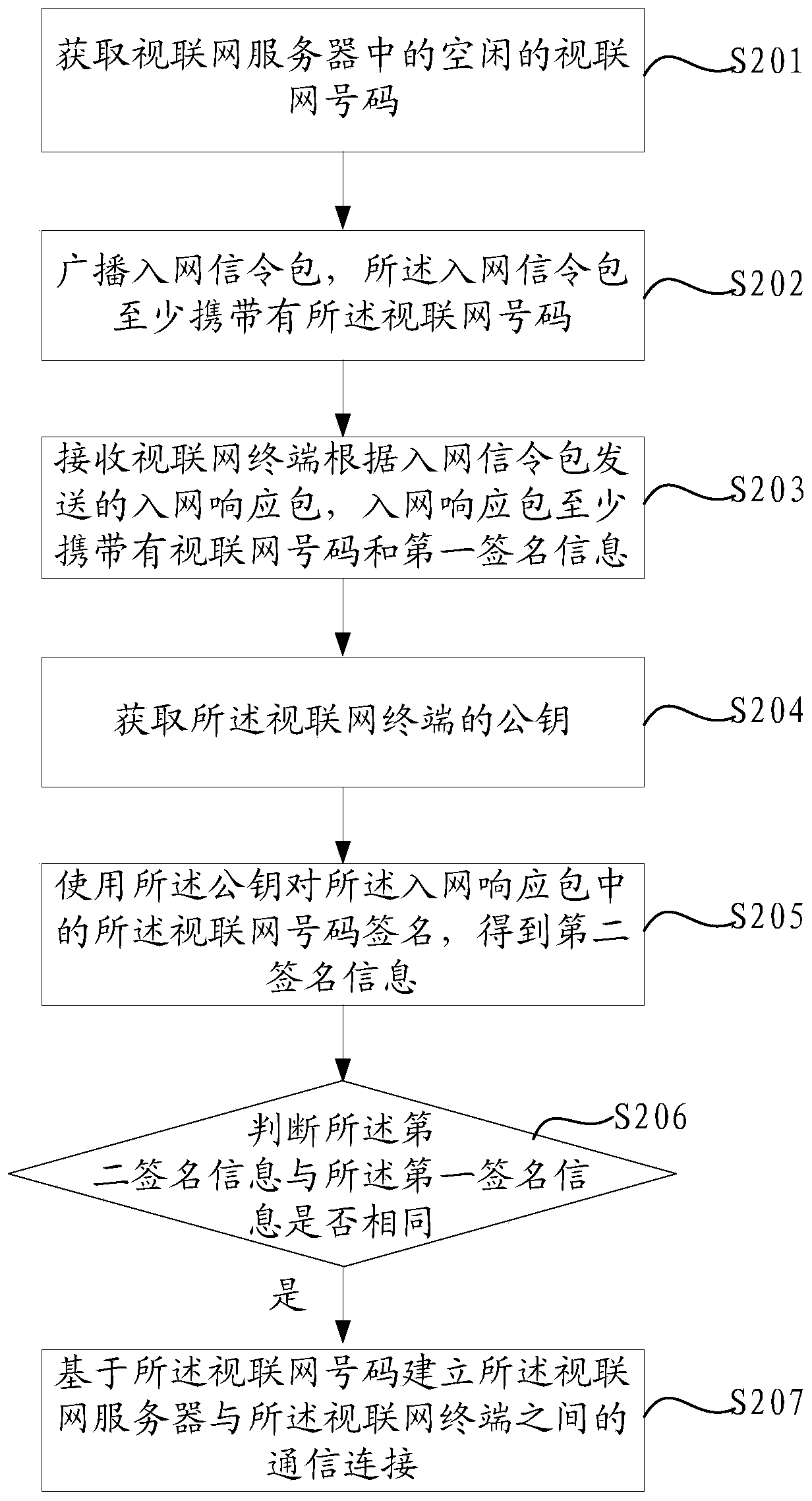 Communication connection establishment method and device based on articulated naturality web