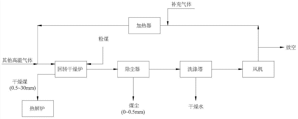 A low-order pulverized coal rotary drying process with dust removal