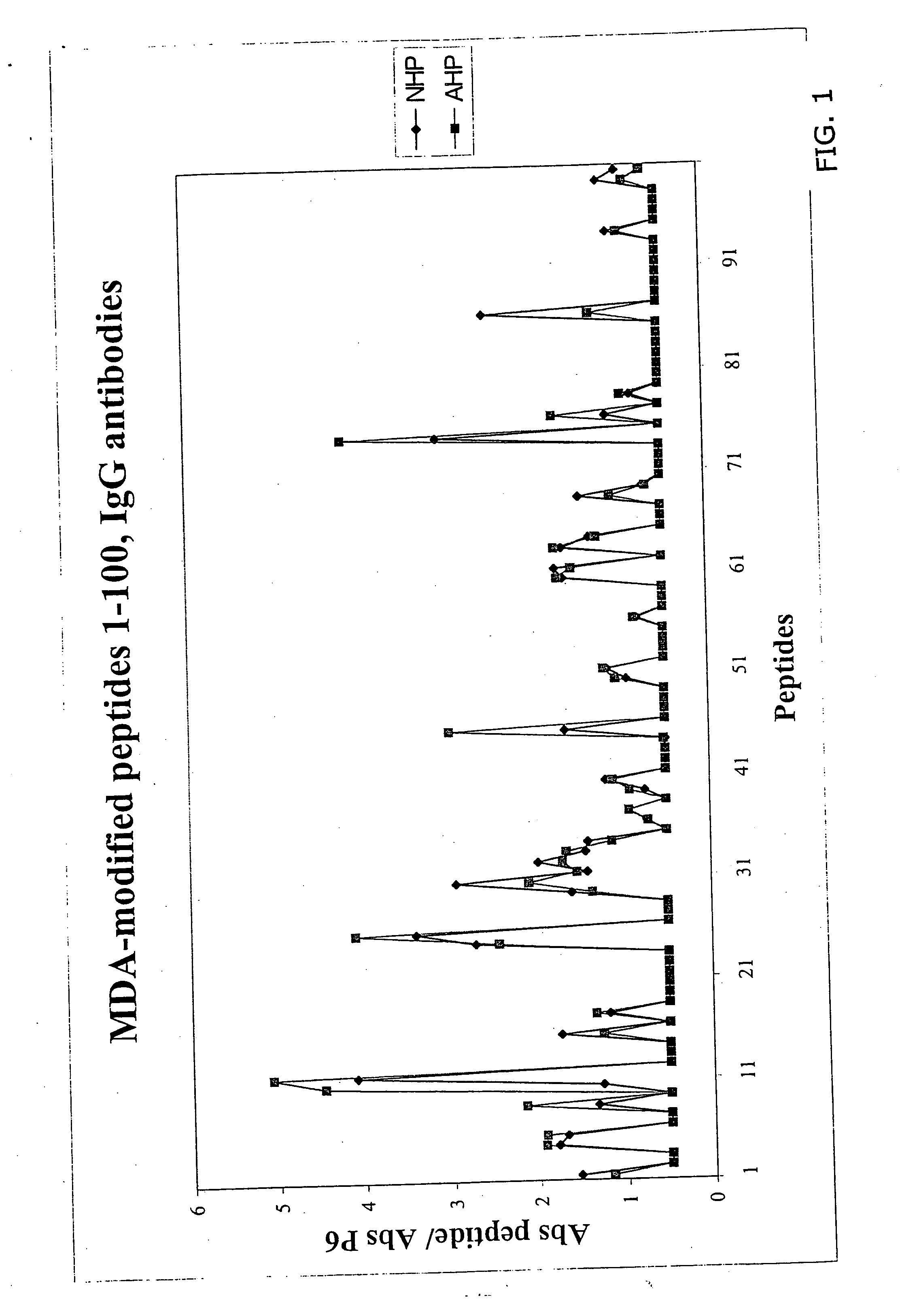 Peptide-based immunization therapy for treatment of atherosclerosis