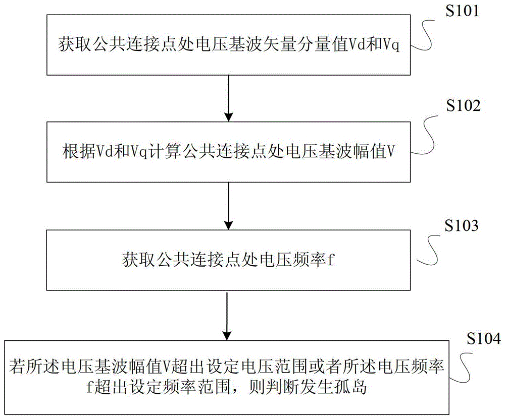 Islanding detection method, device, converter and distributed power generation system