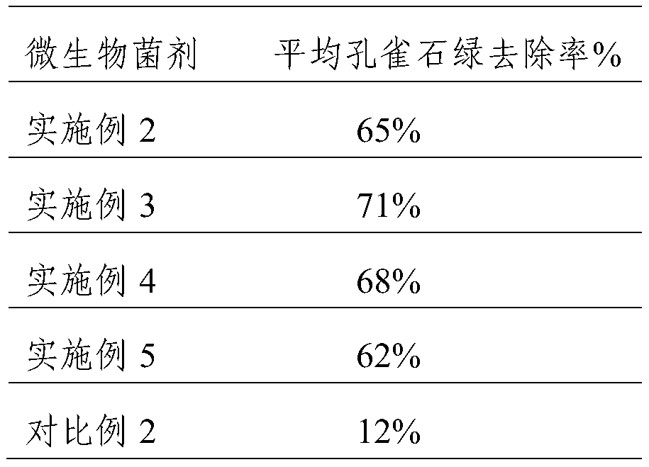 Pseudomonas veronii composition and application thereof in treatment of materials containing dyes