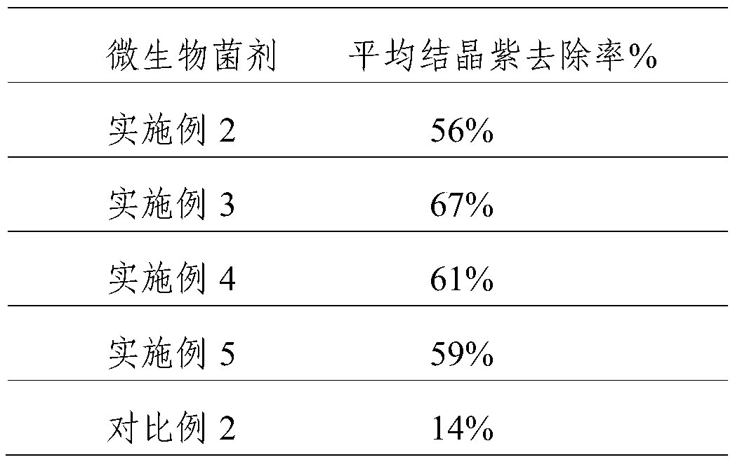 Pseudomonas veronii composition and application thereof in treatment of materials containing dyes