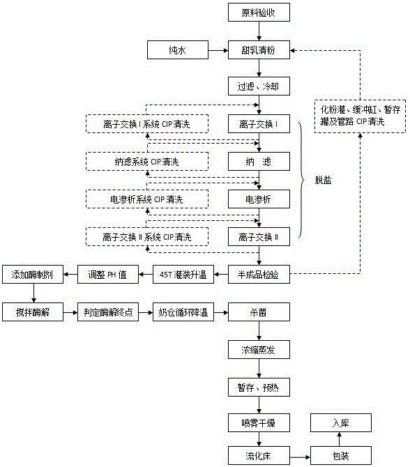 Hydrolyzed D90 demineralized whey powder and preparation method thereof