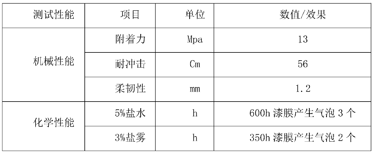 Anticorrosion high-temperature resistant coating and preparation method thereof