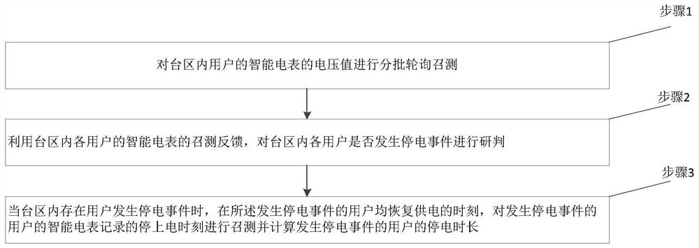 Transformer area user power failure sensing method and system based on intelligent internet-of-things agency