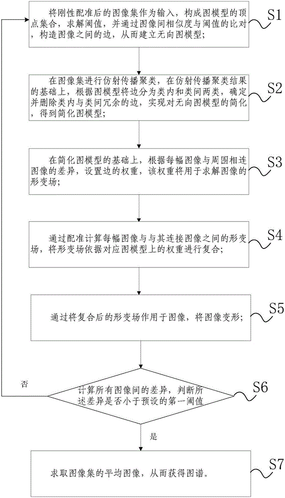 Simplified weighted-undirected graph-based statistical averaging model construction method