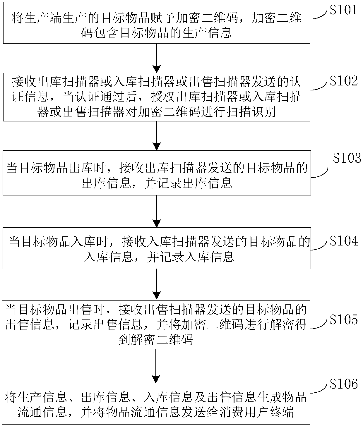 Article anti-counterfeiting detection method and device based on two-dimension code
