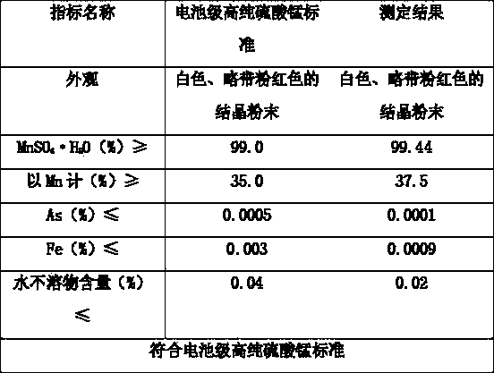 Method for preparing cell-grade high-purity manganese sulfate by low-grade manganese ore high-pressure crystallization