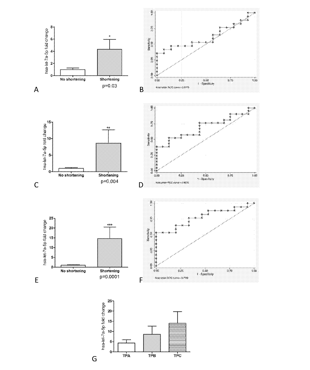 Method for predicting cervical shortening and preterm birth