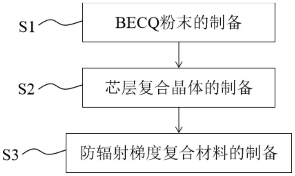 A kind of radiation protection gradient composite material and its preparation method and application