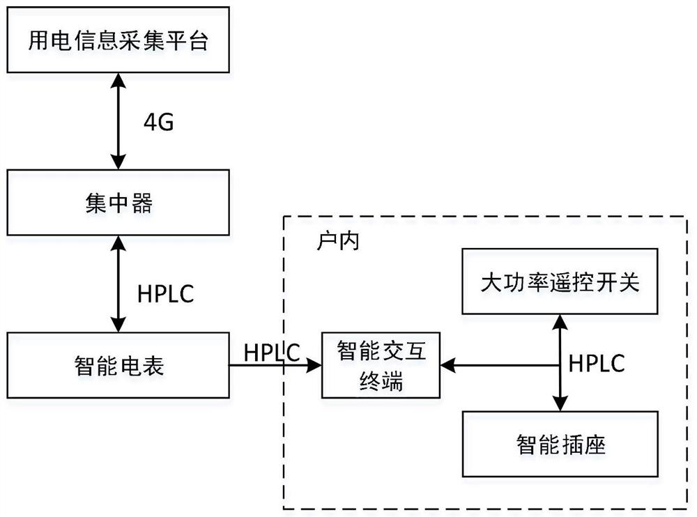 Bidirectional interaction regulation and control system based on HPLC communication and electrical load sensing technology