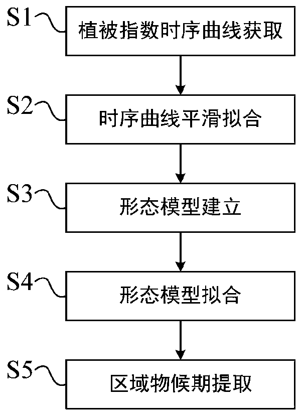 Wide-range crop phenology extraction method based on morphological model method