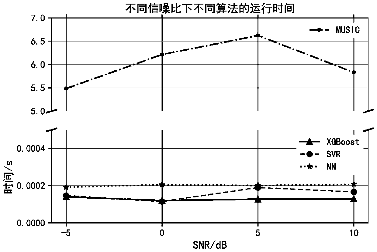 DOA estimation method based on machine learning algorithm XGBoost