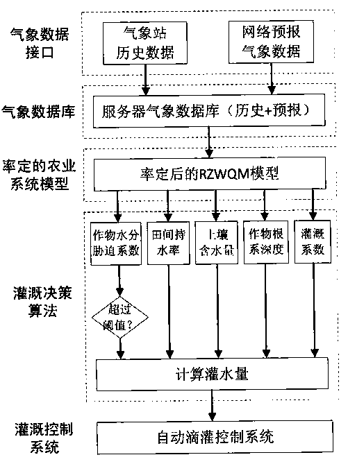 An irrigation decision-making system and method based on agricultural system model