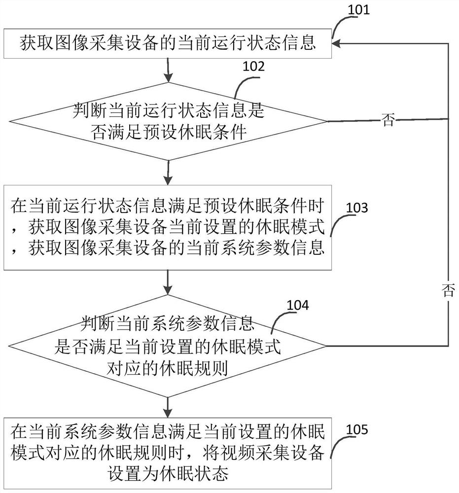 Method and device for starting a dormant state