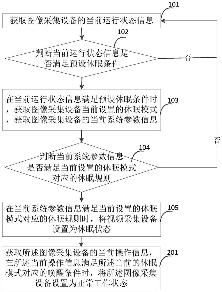 Method and device for starting a dormant state