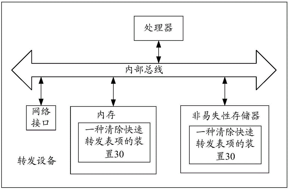 Method and device for clearing quick forwarding entry