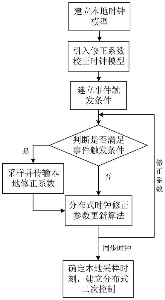 A Clock Synchronization Method for Distributed Secondary Control of Microgrid Based on Event Triggering