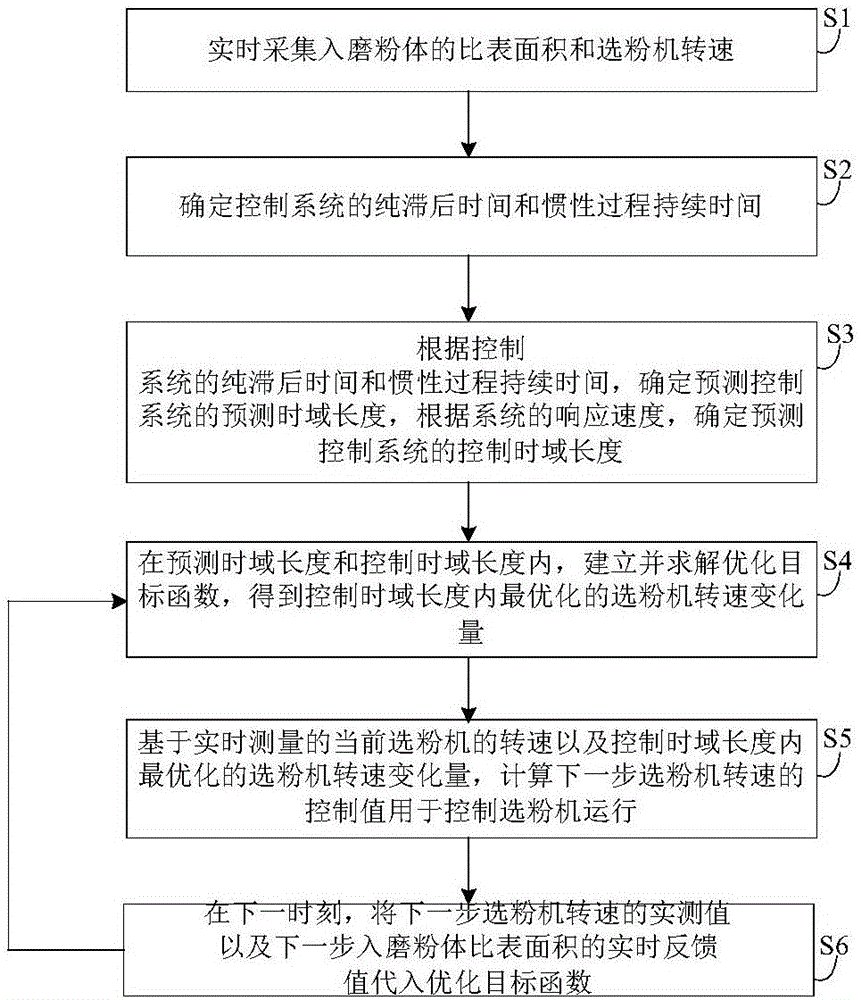 Method for stabilizing specific surface area of grinding powder