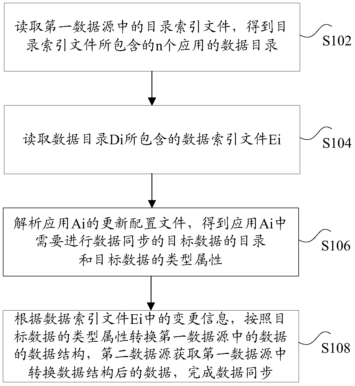 Data synchronization method and device