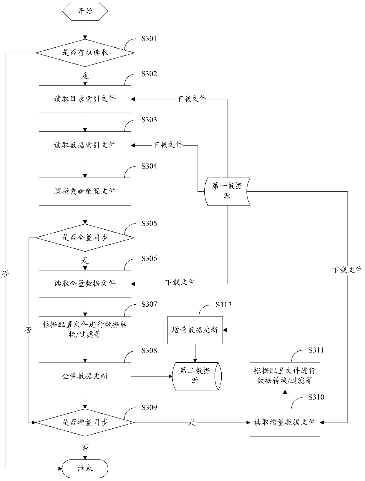 Data synchronization method and device