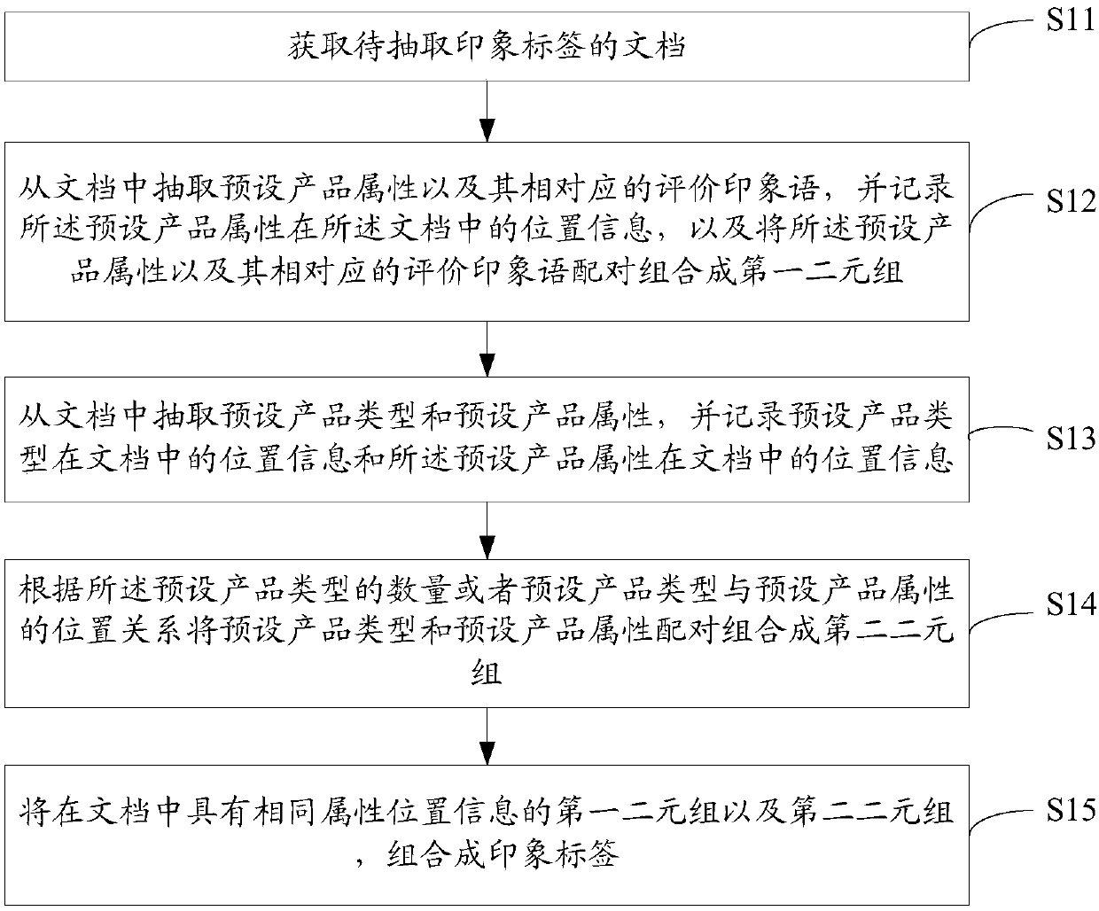 An impression label extraction method and device