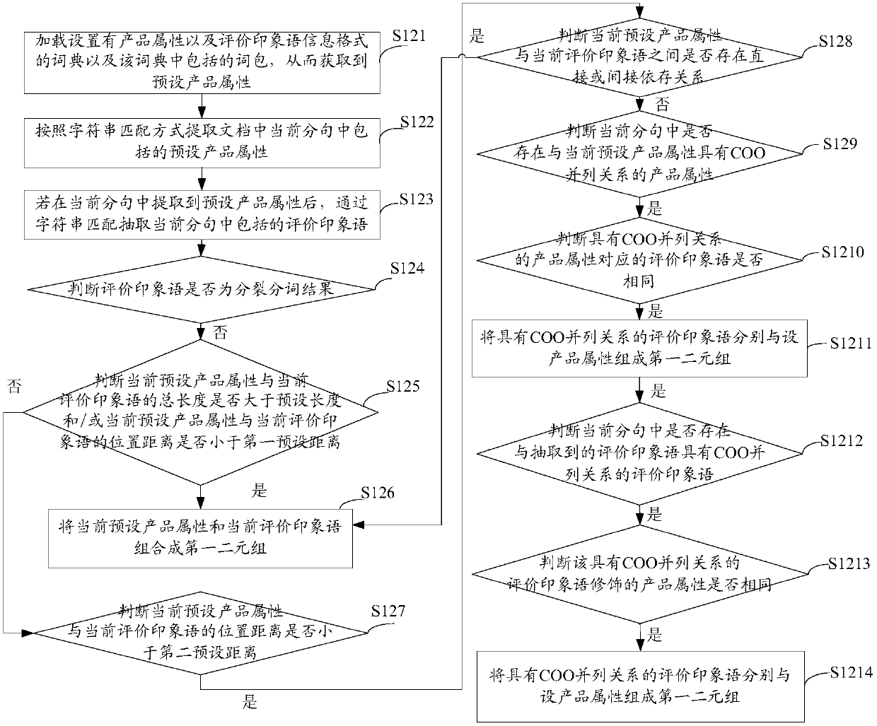 An impression label extraction method and device