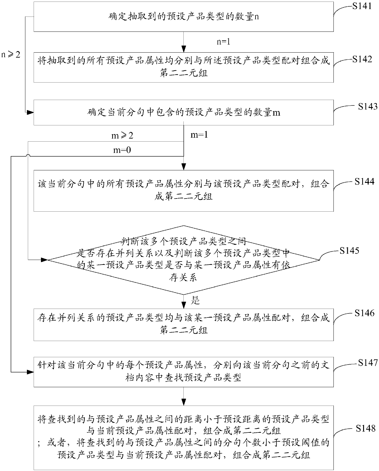 An impression label extraction method and device