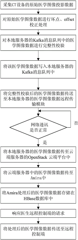 Cloud virtual machine control system and method of CT device