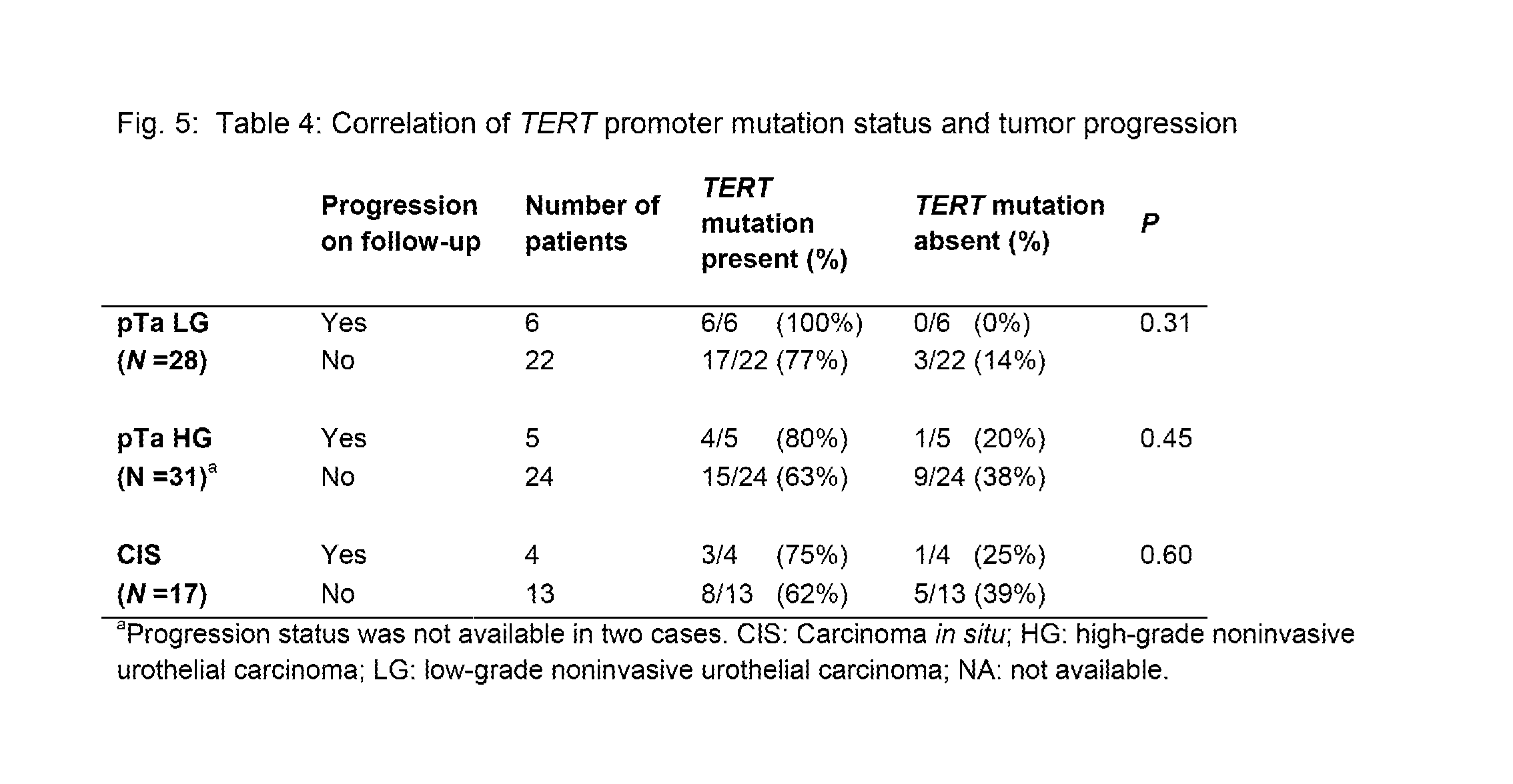 TERT Promoter Mutations in Urothelial Neoplasia