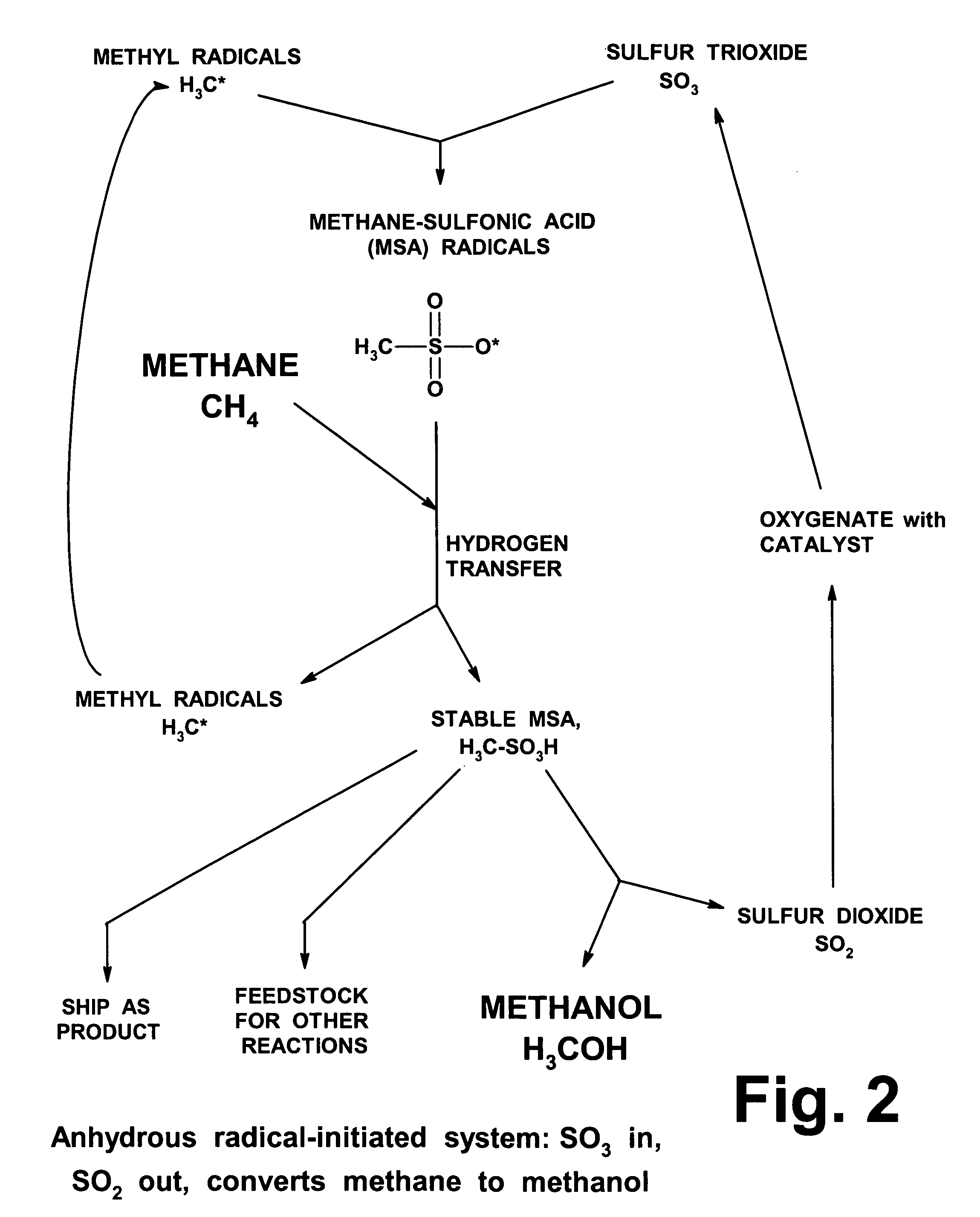 Anhydrous processing of methane into methane-sulfonic acid, methanol, and other compounds