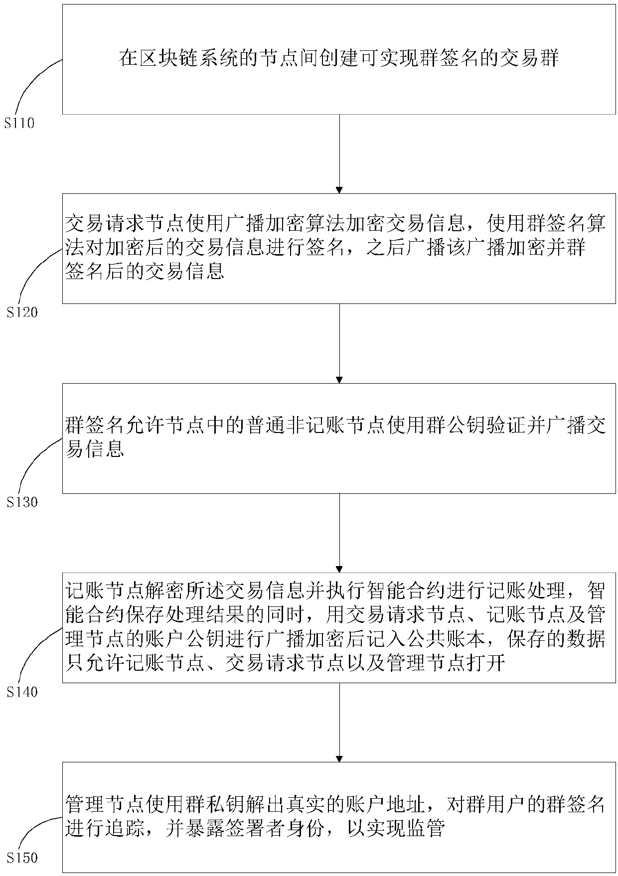 Method and system for privacy protection of block chain transaction