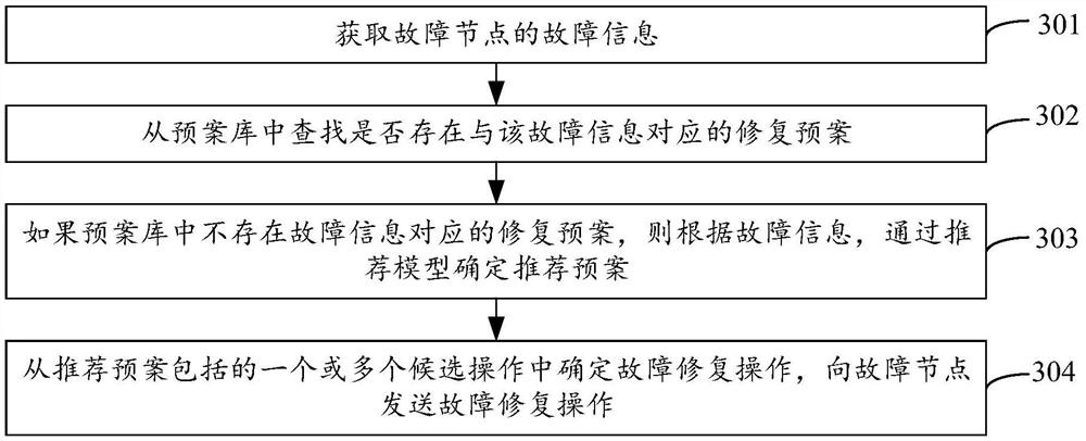 Fault repair operation recommendation method and device and storage medium