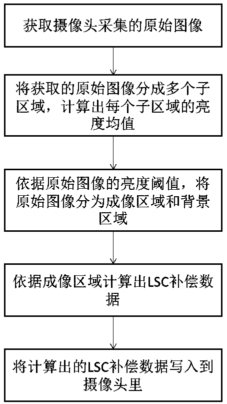 A kind of LSC compensation method and device of fisheye camera, and readable storage medium