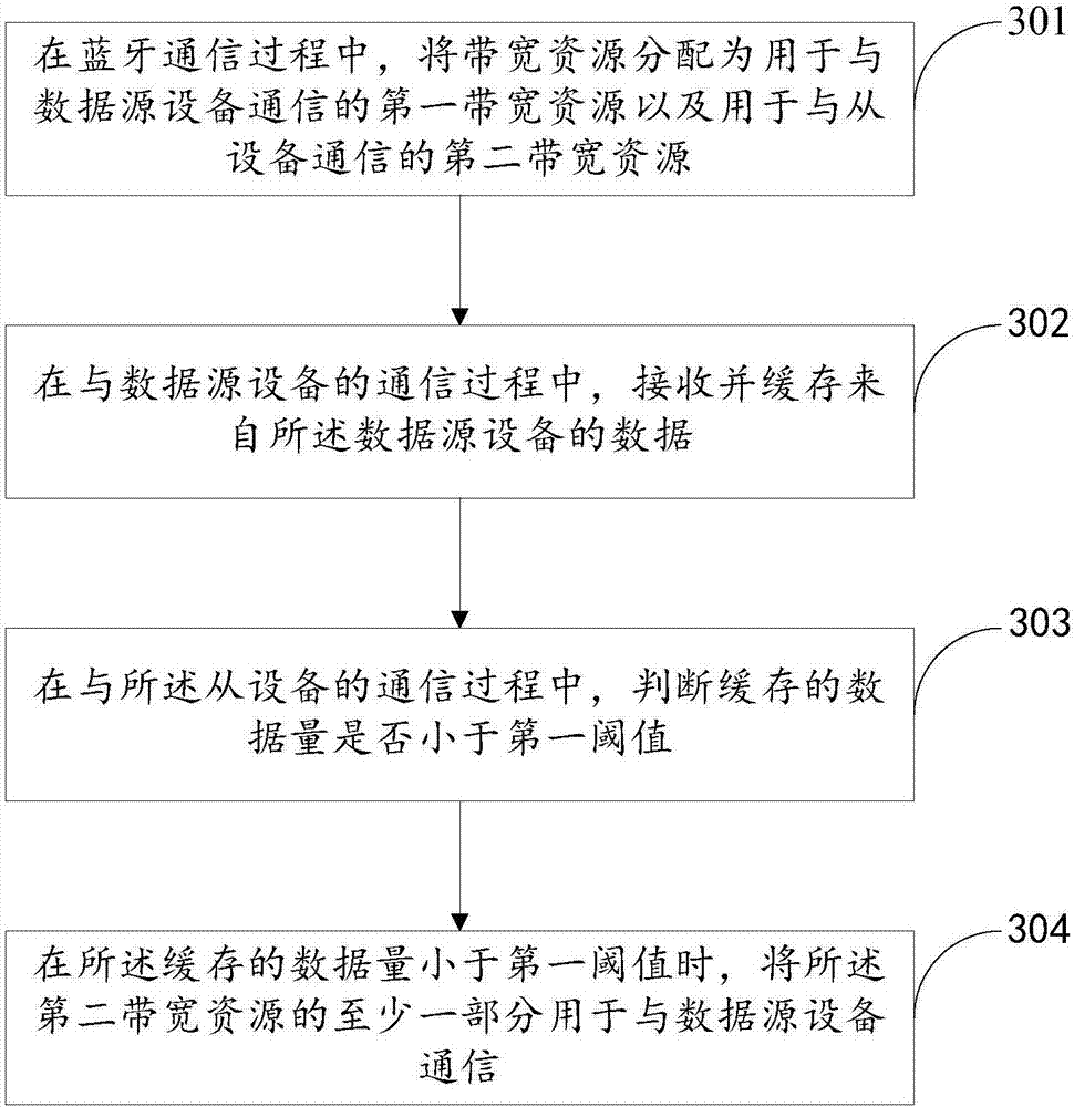 Bluetooth communication method and device, Bluetooth system and Bluetooth equipment