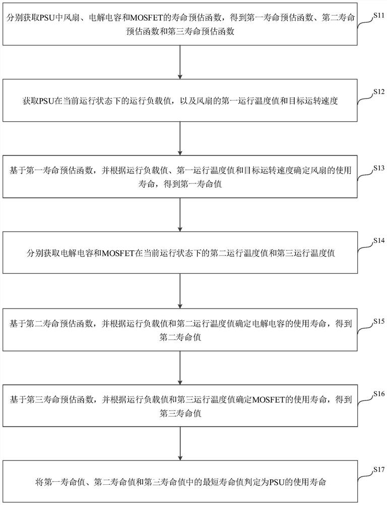 Method, device and equipment for predicting service life of PSU and medium