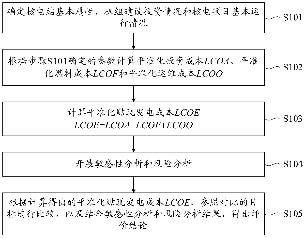 A nuclear power project economic evaluation method based on full-life leveling and declaration