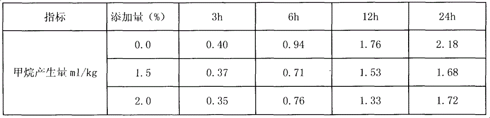 Additive for reducing methane release of ruminant rumen