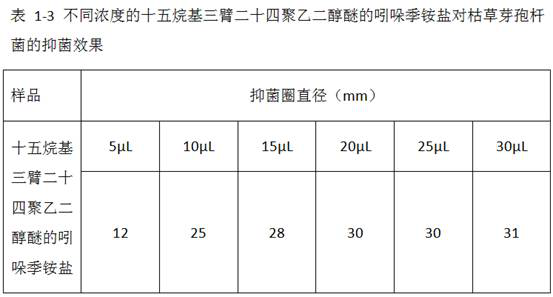 Cationic surfactant and preparation method thereof