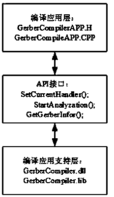 Gerber file compiler based on regular expressions
