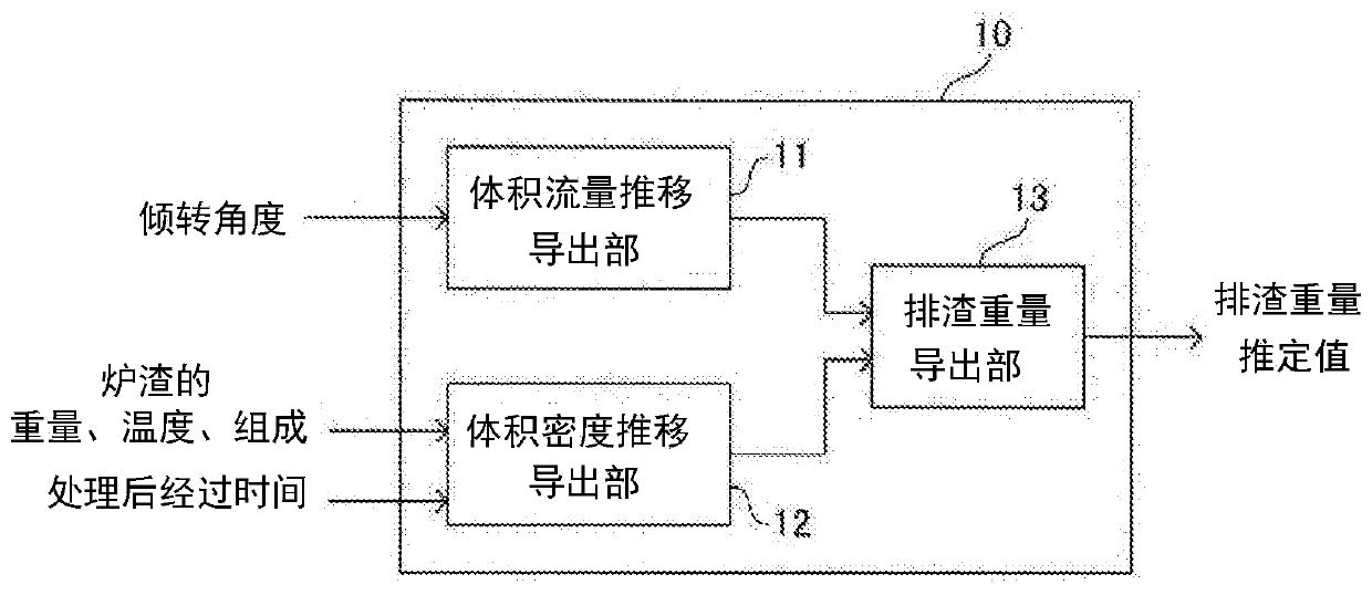 Method for estimating slag weight and device for estimating slag weight