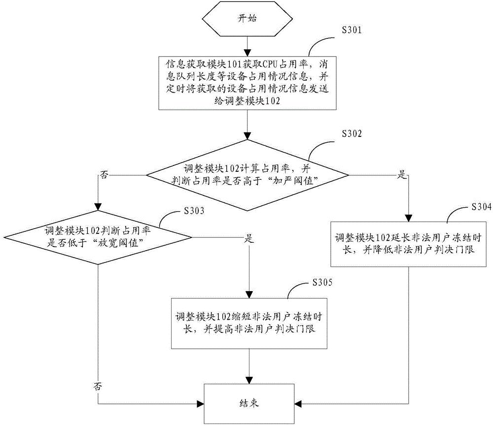 Broadband access device and user authentication method