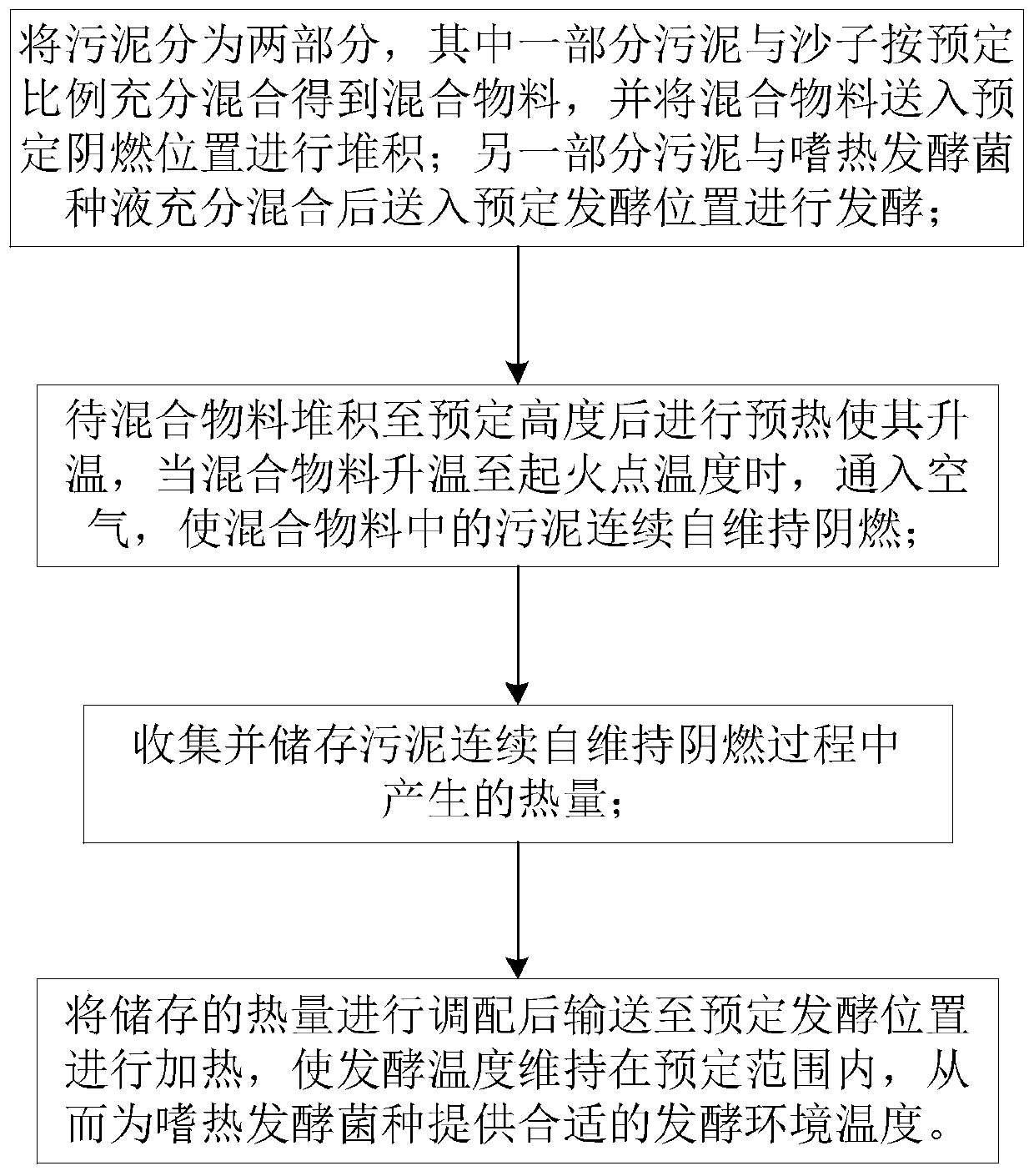 Self-sustaining smoldering and high-temperature aerobic fermentation composite disposal process and equipment for sludge