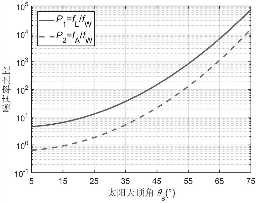 Surface Classification Method Based on Background Noise Ratio of Single Photon LiDAR