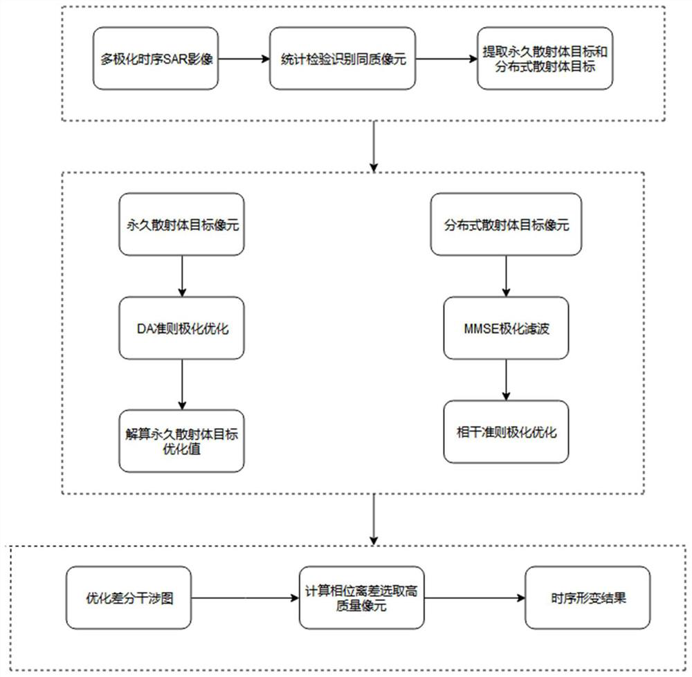 A Method of Surface Deformation Monitoring Based on Multi-polarization Time Series SAR Data