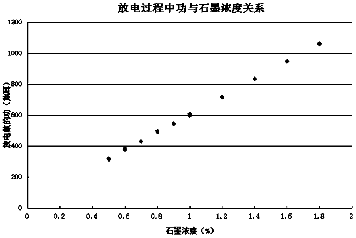 Measurement method of graphite concentration in insulating oil during roll EDM texturing