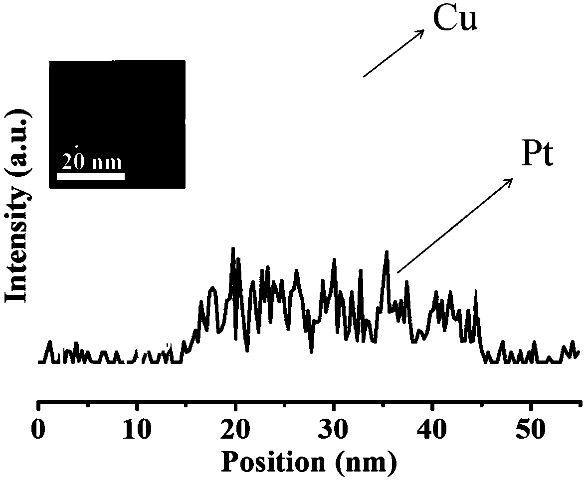 Synthesis method and application of Cu octahedron PtCu-rich nano-catalyst for fuel cell