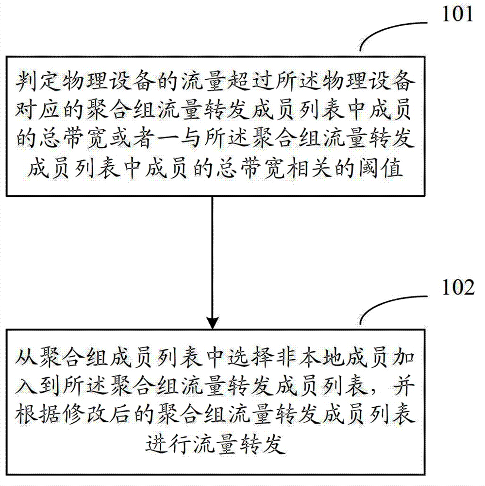 Method and system for forwarding traffic based on virtual switch cluster