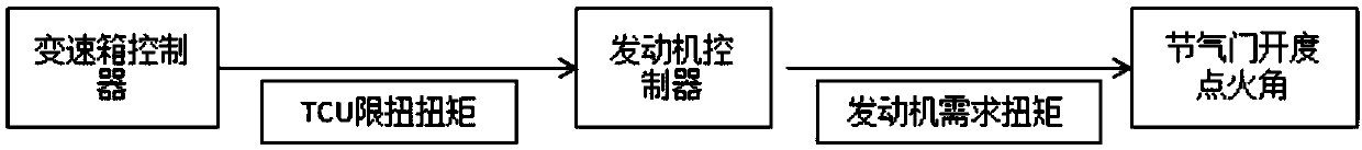 Automatic transmission vehicle engine anti-flameout control method and device