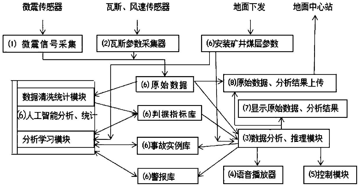 Device for real-time tracking and early warning of mine composite type coal and rock dynamic disasters